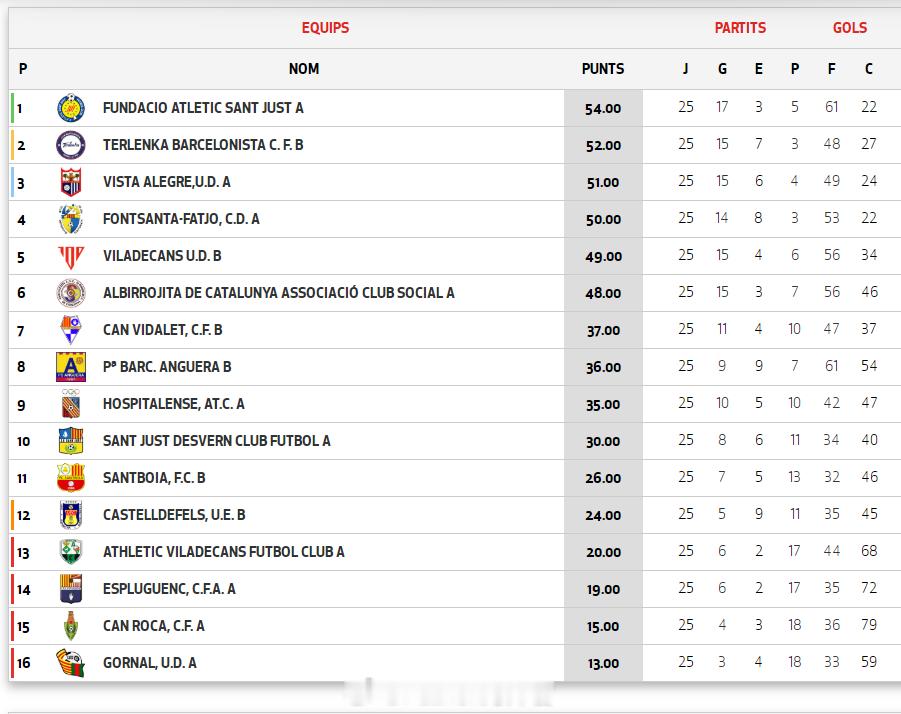 胥栩【西班牙加泰丙级联赛(9) 第10组第25轮】2026年4月11日，圣胡斯特