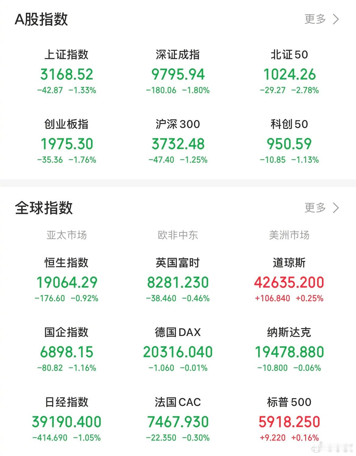 【今日看盘】今日A股三大指数向下调整，两市共成交11483亿，较前个交易日放量3