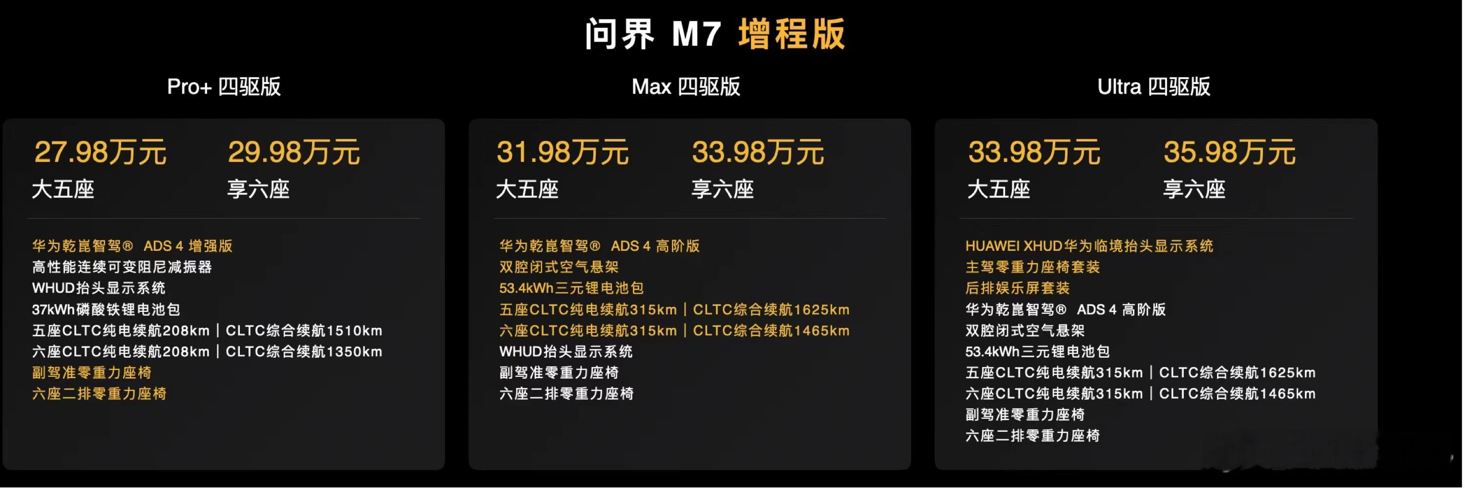 全新问界m7 这波上市，除了价格最重要的是拉起品牌忠诚度，以前做出贡献，选择了智
