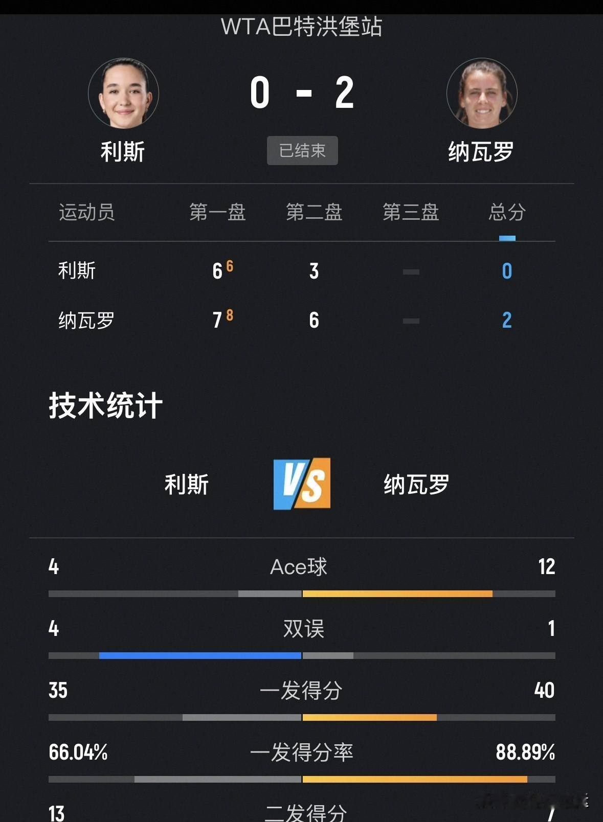 此前🔚的WTA500巴特洪堡站女单首轮第十场比赛，德国利斯6(6)-7、3-6