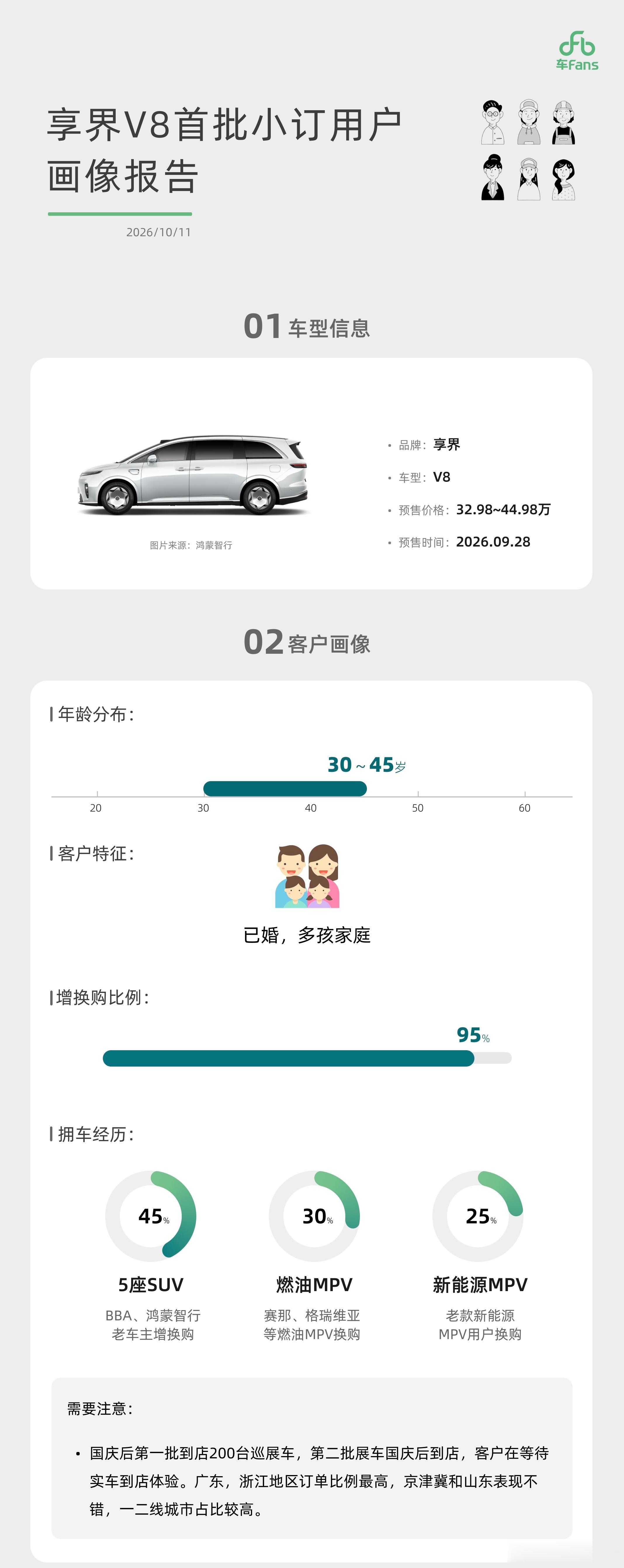 享界V8小订用户画像报告出炉 购车群体集中于30至45岁已婚多孩家庭，增换购比例