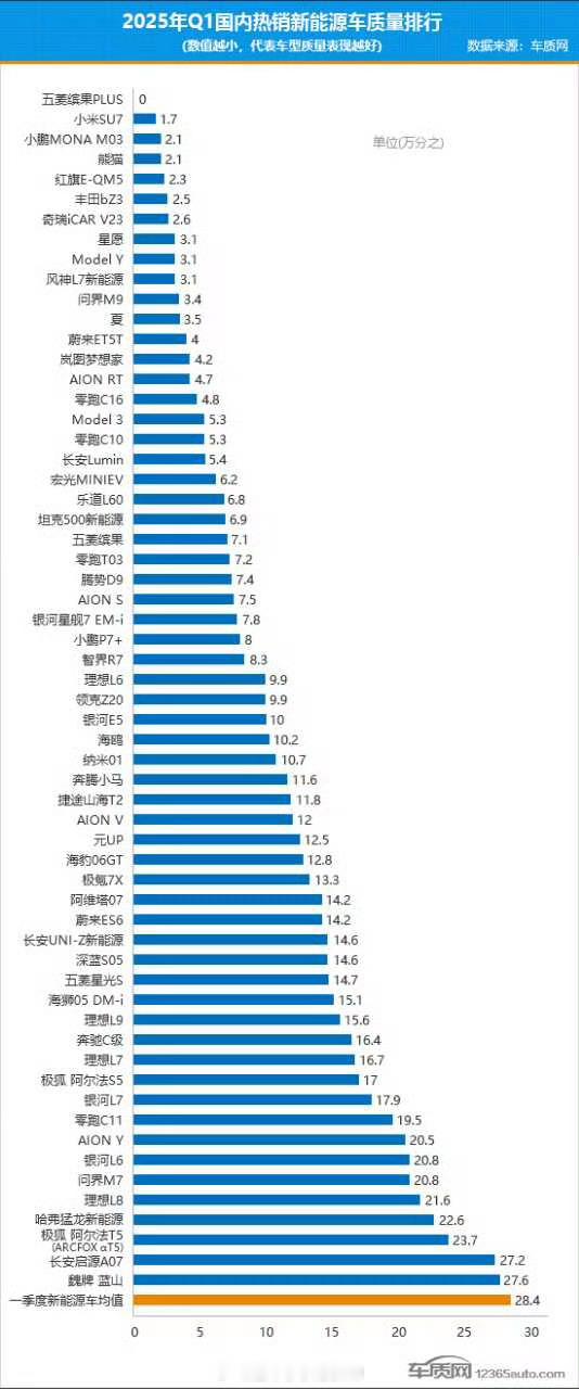 有意思了，两份汽车质量排行榜，一份排行榜把小米排名第一，另一份排行榜把小米排名倒