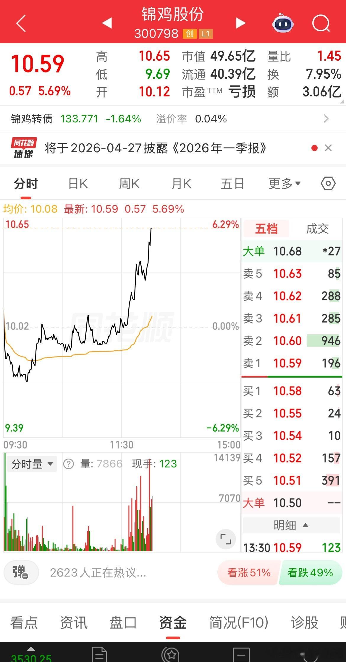 午休结束通知的锦鸡股份直线拉升，漂亮！ 