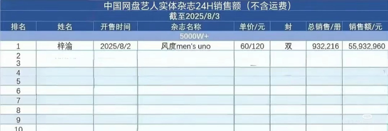 梓渝网易云网友给梓渝做的杂志销量表格来了 网盘艺人单独一个大赛道🈶 ​​​