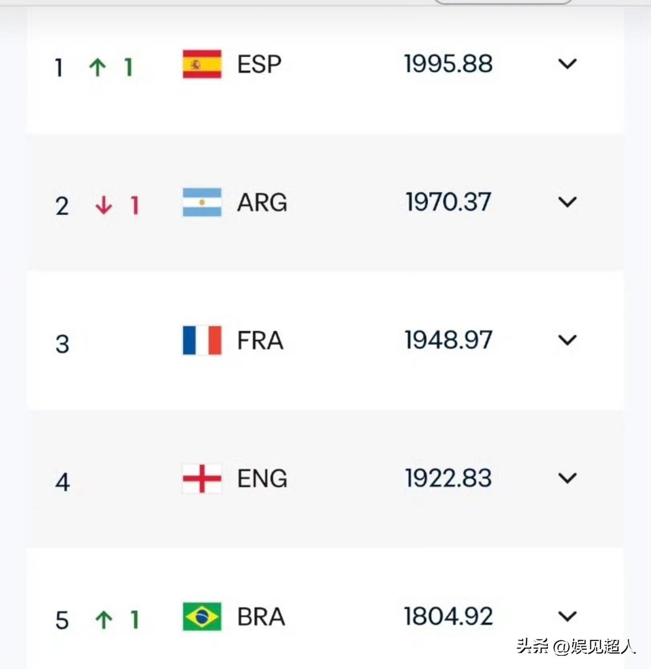 刚看到FIFA最新排名，前五没悬念：西班牙、阿根廷、法国、英格兰、巴西，都是老面