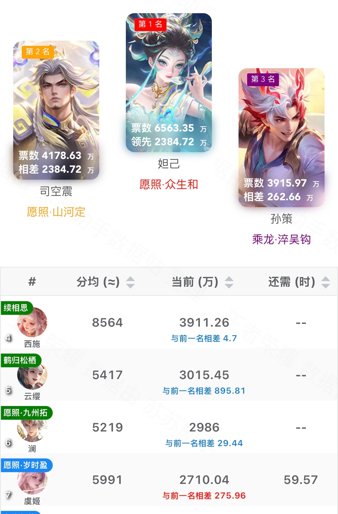 西施跟孙策票数追的好紧啊，大家觉得谁会是最后的第三名返场，456返场要等元旦了[