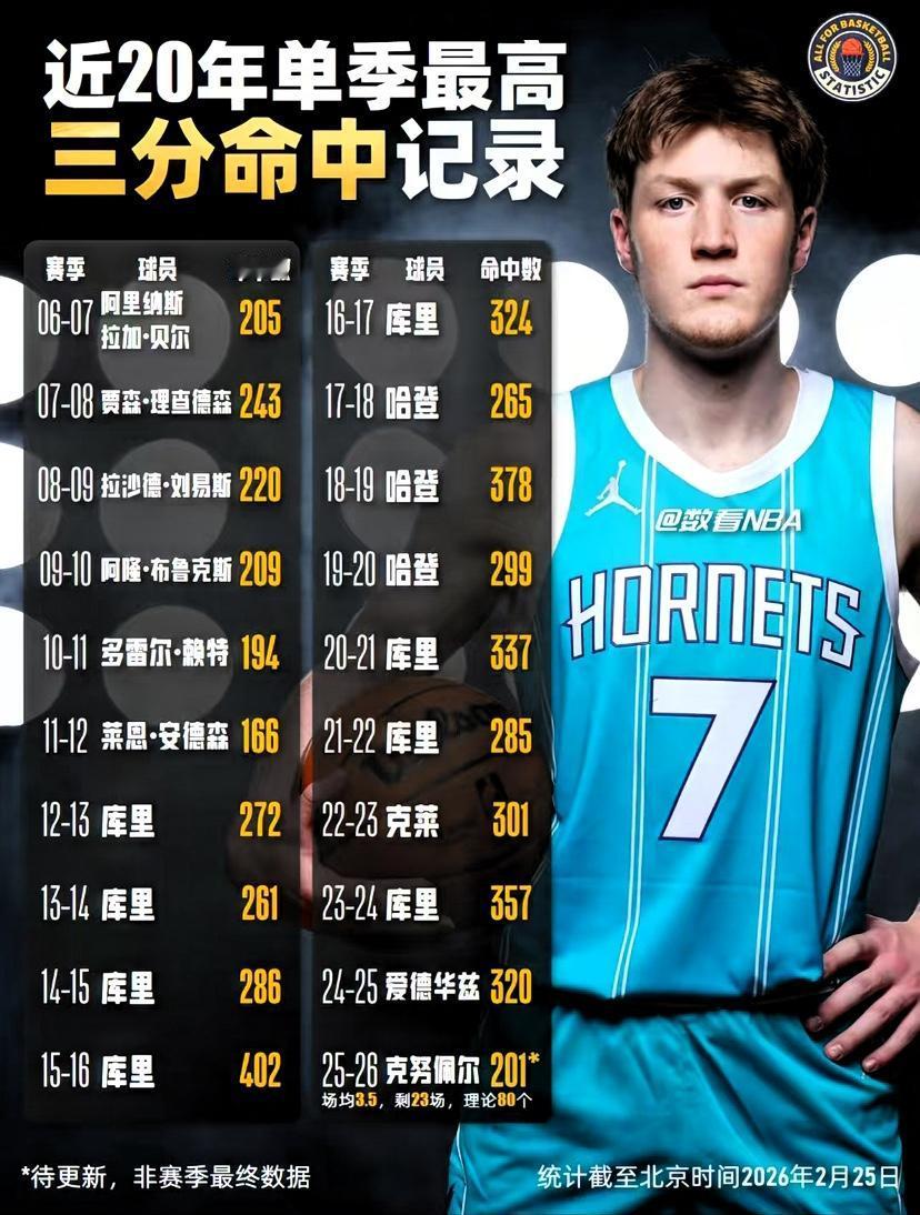 今年的三分王可能会落入到新秀手中，是不是库里带来的小球时代影响力已经到来……
我