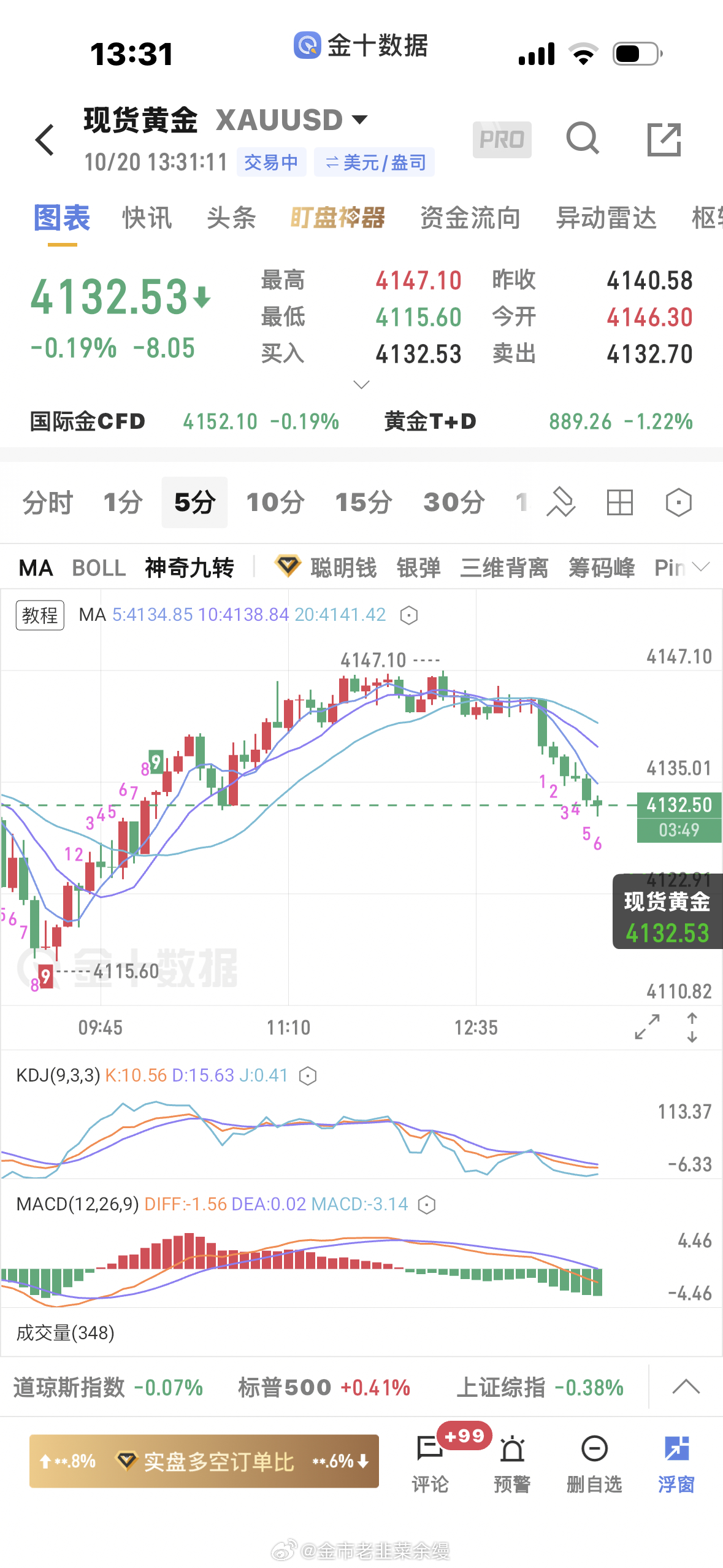 黄金[超话]  4137空单小赚走了黄金金价 ​​​