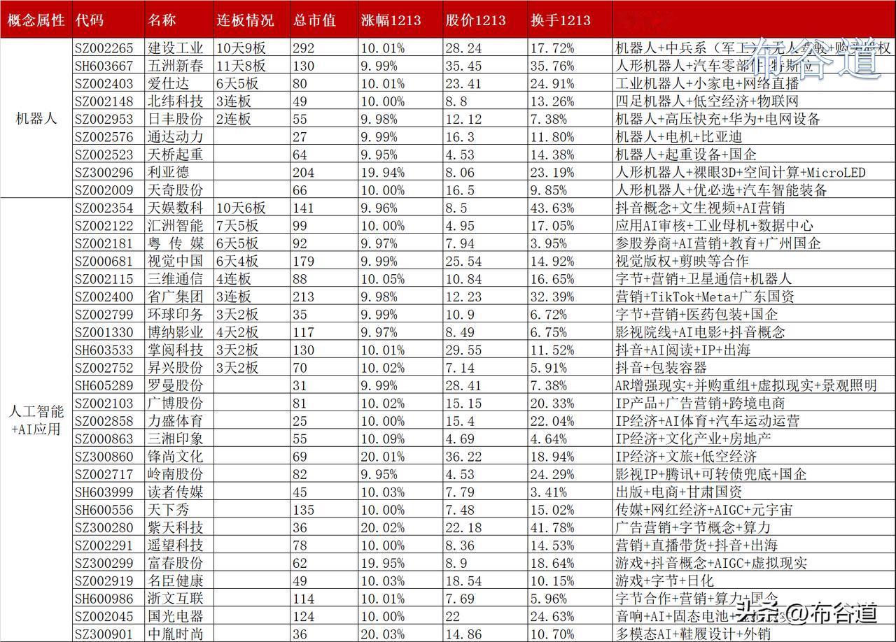 A股12月13日99股涨停情况
大消费仍是主线（冰雪产业+食品加工+纺织服饰+零