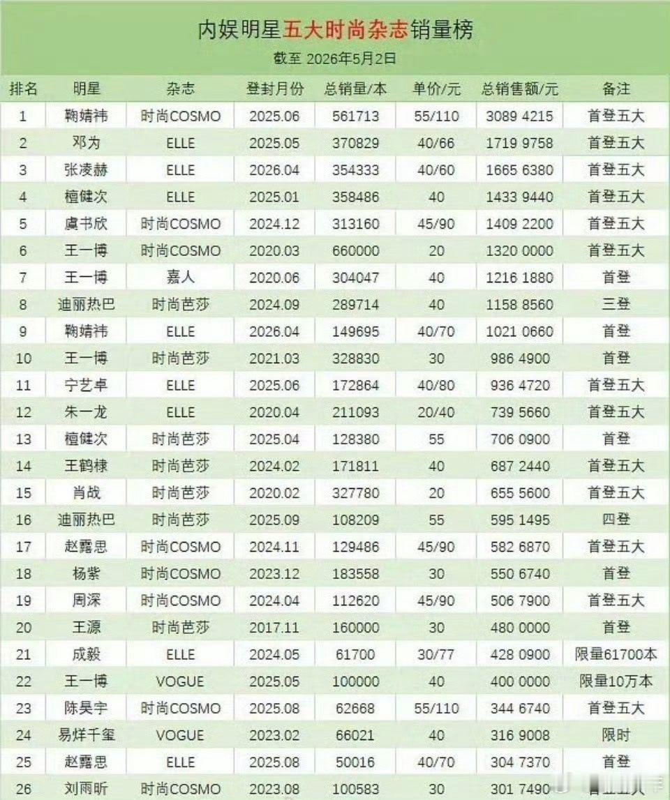 内娱五大时尚杂志销量排名内娱明星五大销量排名  时尚杂志见证内娱流量沉浮，内娱五
