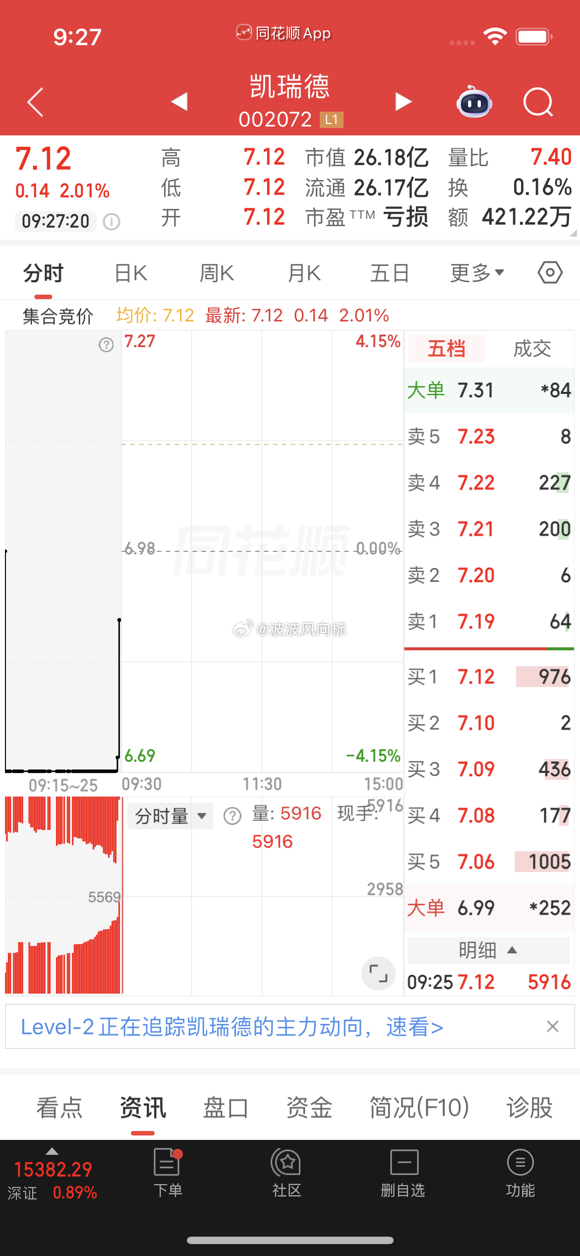 $凯瑞德 sz002072$ 盘前分享逢低关注 