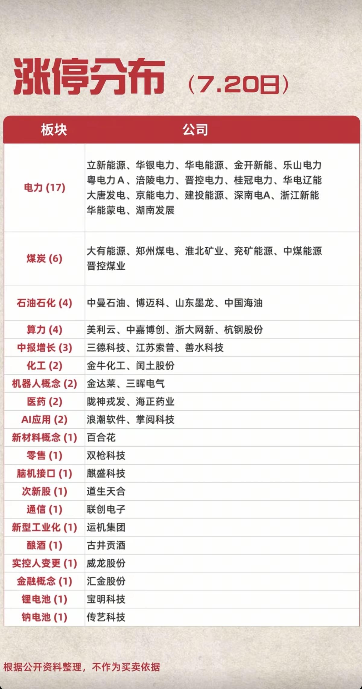 7.20周一  涨停板股票：高度+梯队！

电力电网   17股涨停
中报预增 