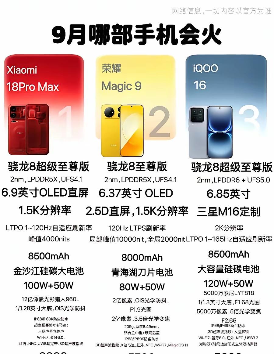 谁会是9月份最火的旗舰标准手机，荣耀Magic9这几天简直不要太火了，标准版的能