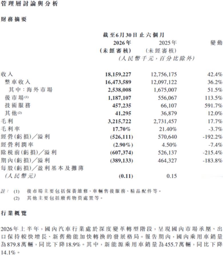 上市首份财报由盈转亏，岚图承压
日前，岚图汽车发布2026年中期财报，这是其今年
