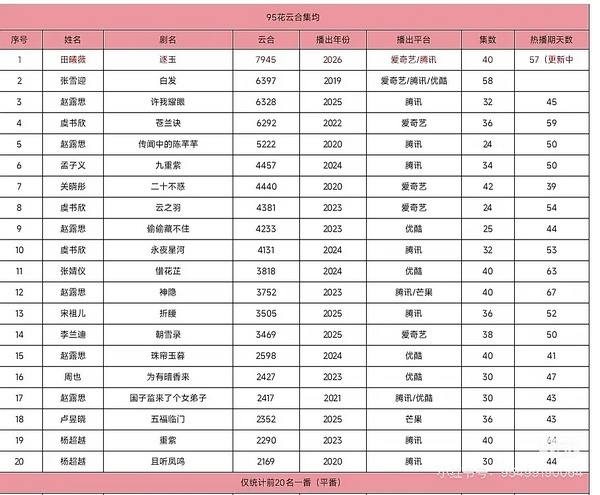 田曦薇现在一番实绩应该是95🌸里面最高的了吧 