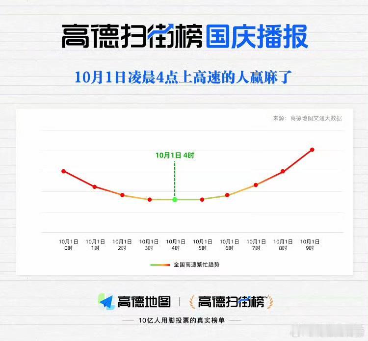 10月1日凌晨4点上高速的人贏麻了！

刚看到高德交通大数据显示，从0点开始全国