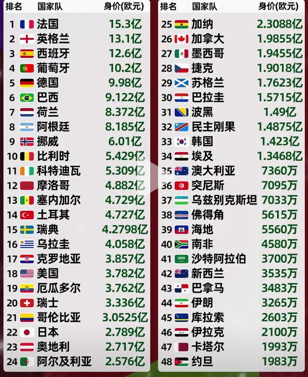 世界杯48支球队球员身价出炉，法国15.3亿力压西班牙、英格兰、阿根廷高居世界第
