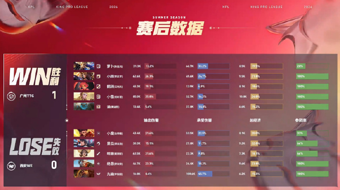 鹤辞安琪拉MVPWE对战TTG没办法，对面有一手哪吒打边，只能选安琪拉这种能开大