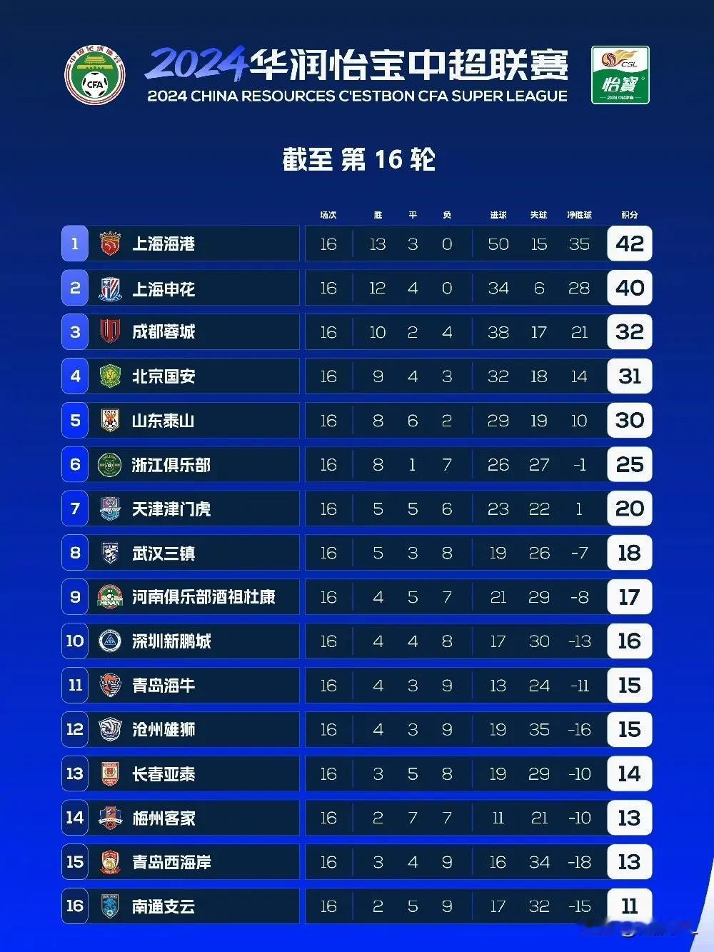 略显尴尬，方方面面都被压制！这还是那个打进亚冠八强的泰山吗？
  中超下半程首轮