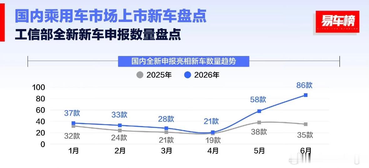 最近和很多车企高管聊天，他们都准备降低新车换代的频率。 