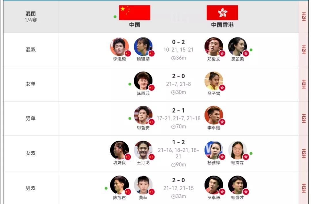 羽毛球亚团赛，国羽打进四强，半决赛将与日本队对阵。
从小组赛到1/4决赛，三场比
