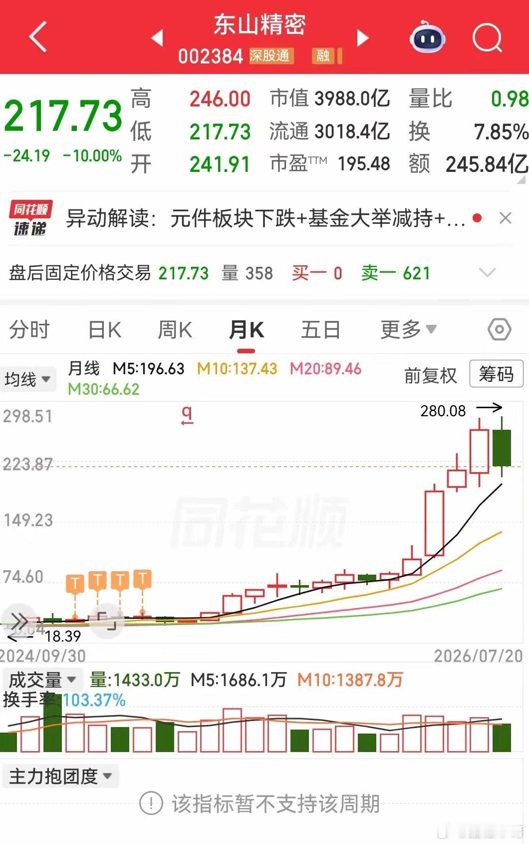 东山精密的这个回购消息，真的很提振士气。东山精密盘后发文称，使用2到3亿回购股份