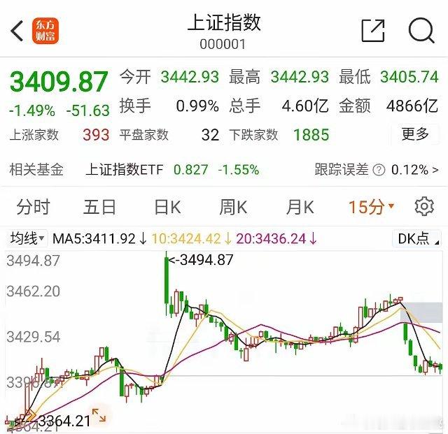 下午还会大跌吗？上午走出了一个普调的走势，略有放量，成交1.2万亿元，4000多