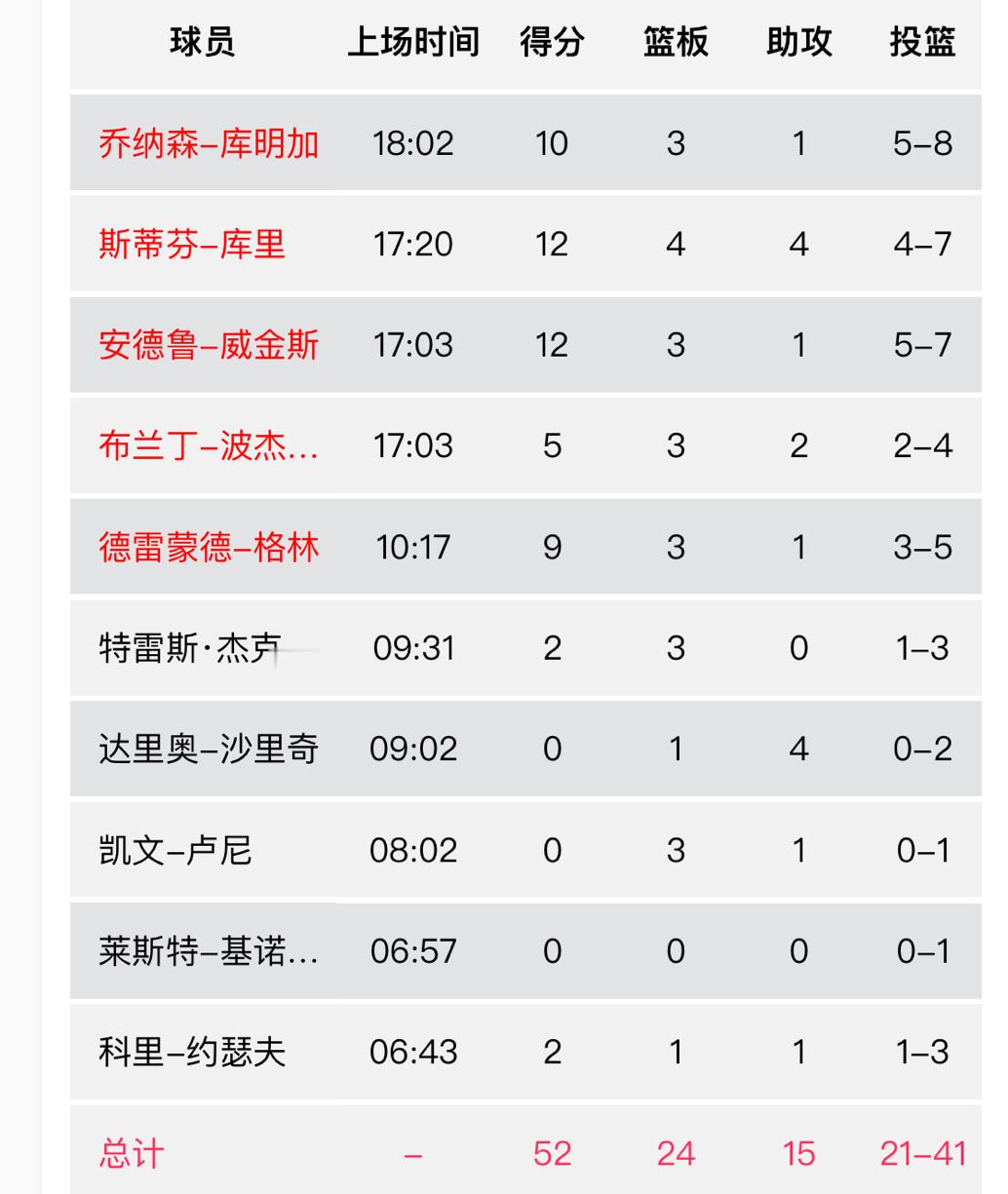 库里 库明加 魏瑾思三人半场又齐上双[照相机][照相机]#转发接龙开新年##76