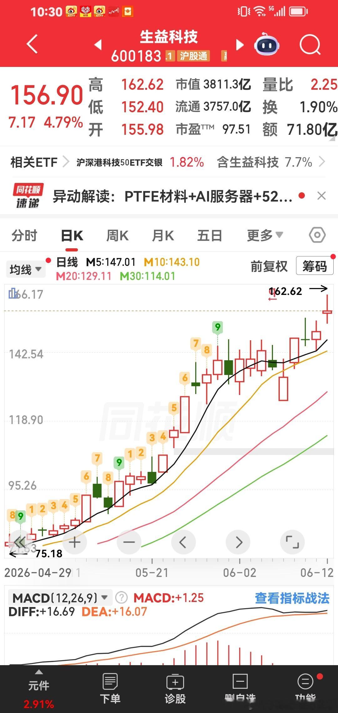 生益科技走趋势大牛股 