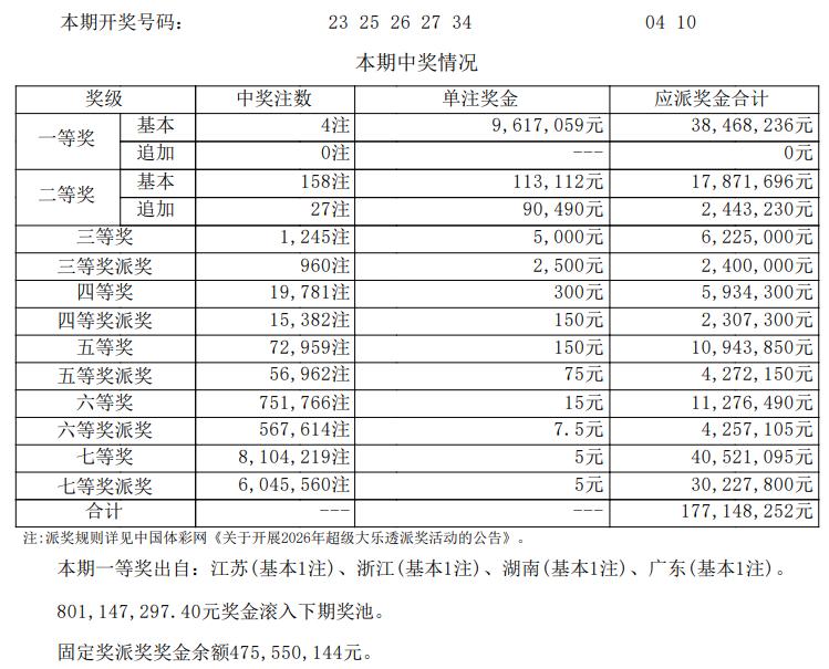 大乐透26057期开奖爆冷！4注头奖均分961万，奖池飙升至8.01亿。

超级
