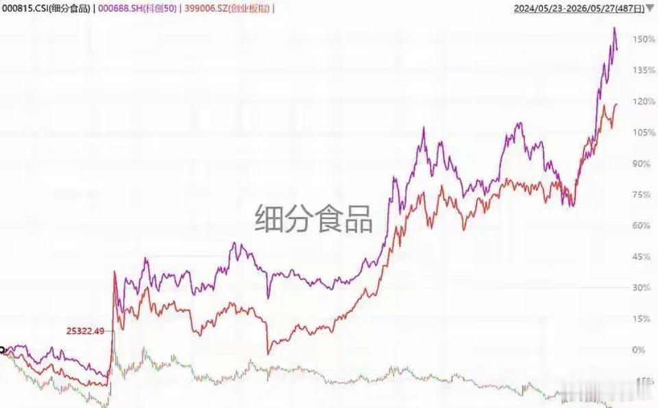 A股大消费板块为何持续下跌2026年以来A股出现了非常极端的分化行情，通信、电子