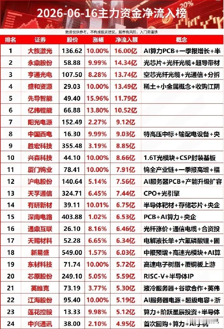 主力重金扫货24强！6.16算力储能小金属资金主线全梳理！
 
今日主力资金净流