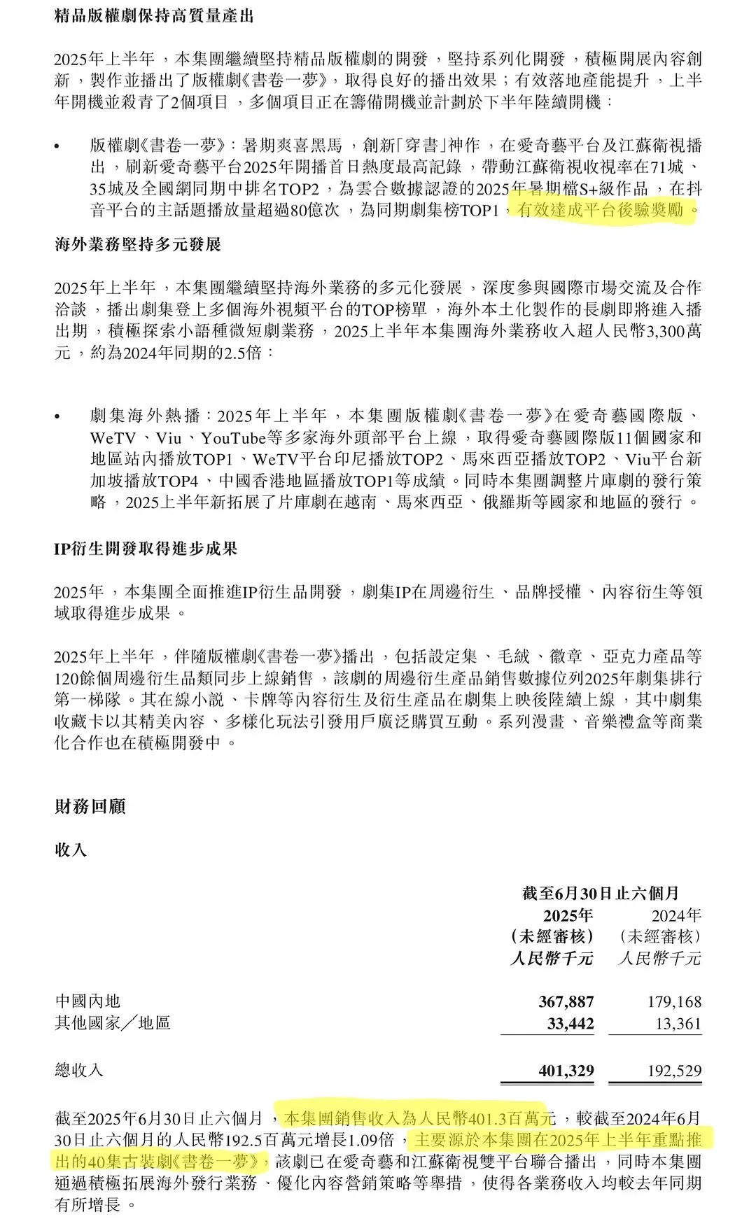 书卷让🍋赚麻了，难怪播完后桐姐好🫓不断截止2025年6月30日，本集团销售额