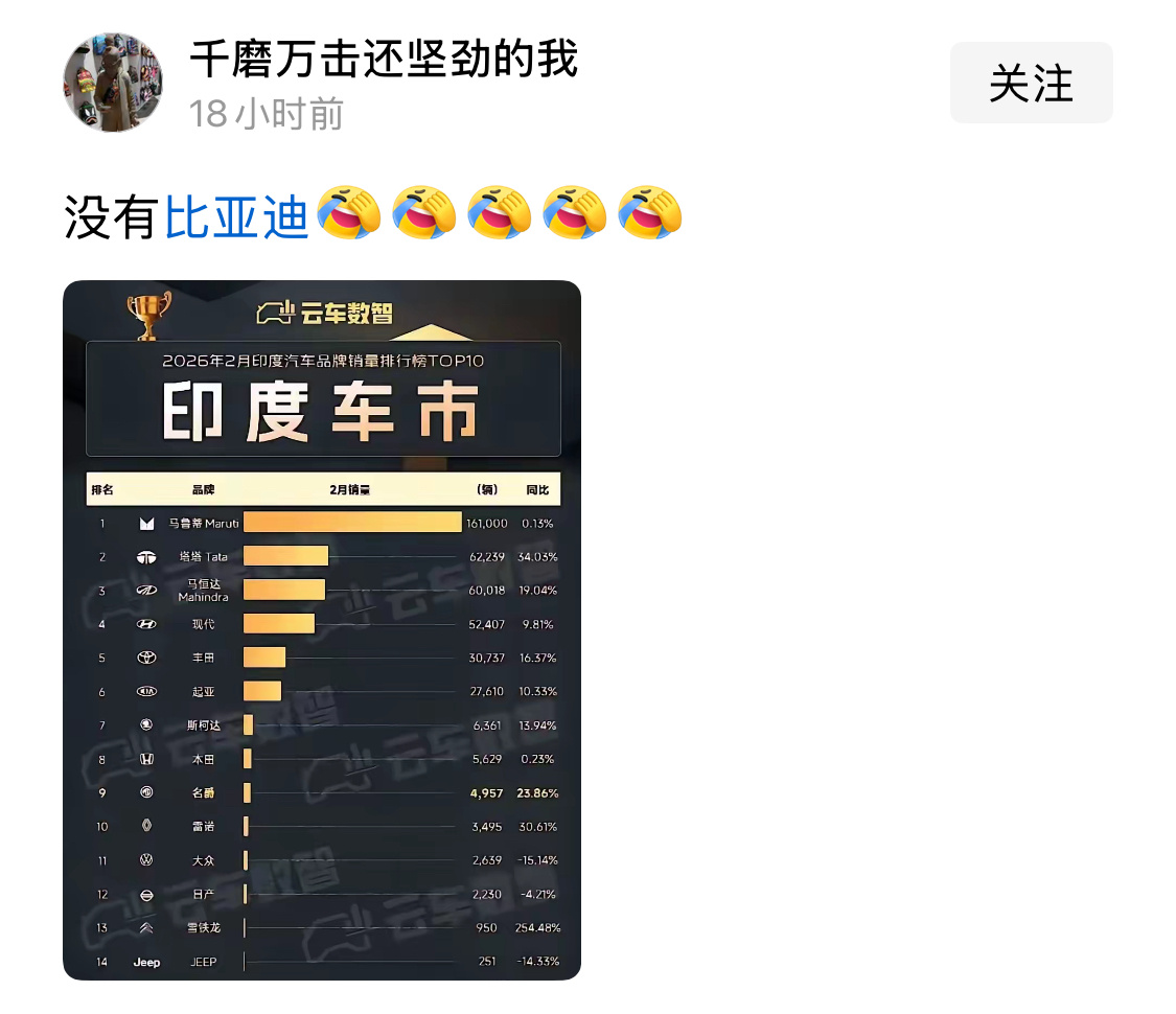 现在敢和印度做生意的，确实不多了。 
