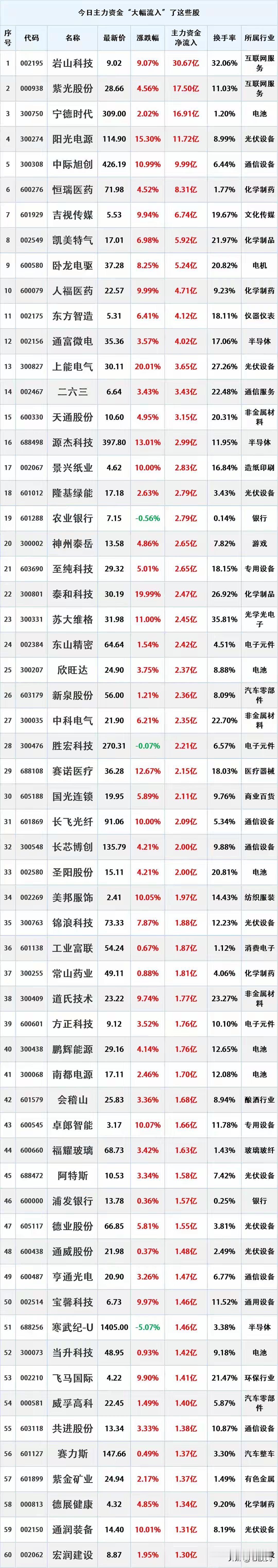 尾盘跑步入场，9.3主力资金大幅流入的个股名单。
