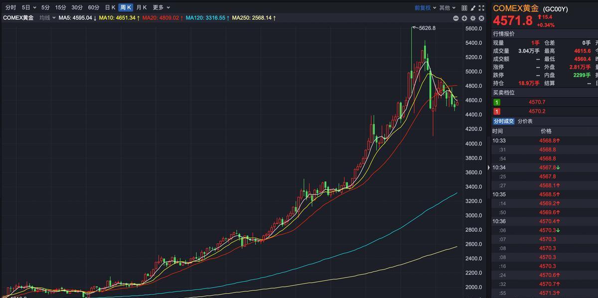 黄金三个月已暴跌近20%，今年金价还能再创新高吗？

黄金从5626美元历史高点