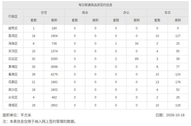 2026年10月18日，星期日，广州市新房住宅日网签量213套；
2026年10