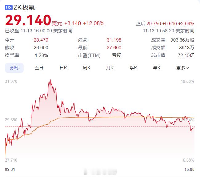 领克与极氪合并？大家说新名字是“领氪”还是“极克”？目前极氪的股价开始涨了虽然官