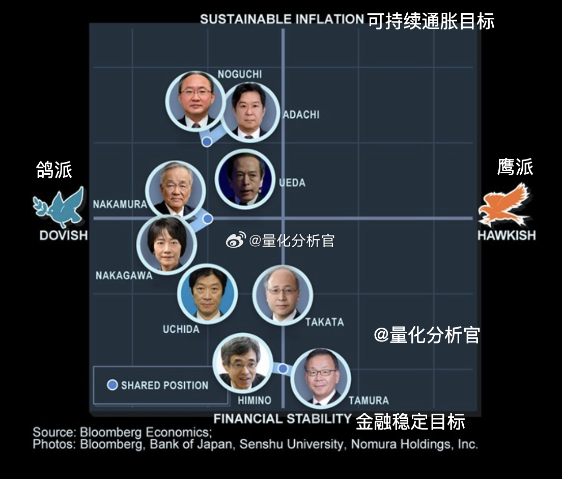 日本央行9位话事人的政策思路划分在上周的会议上讨论了结束负利率政策的可能时机，一