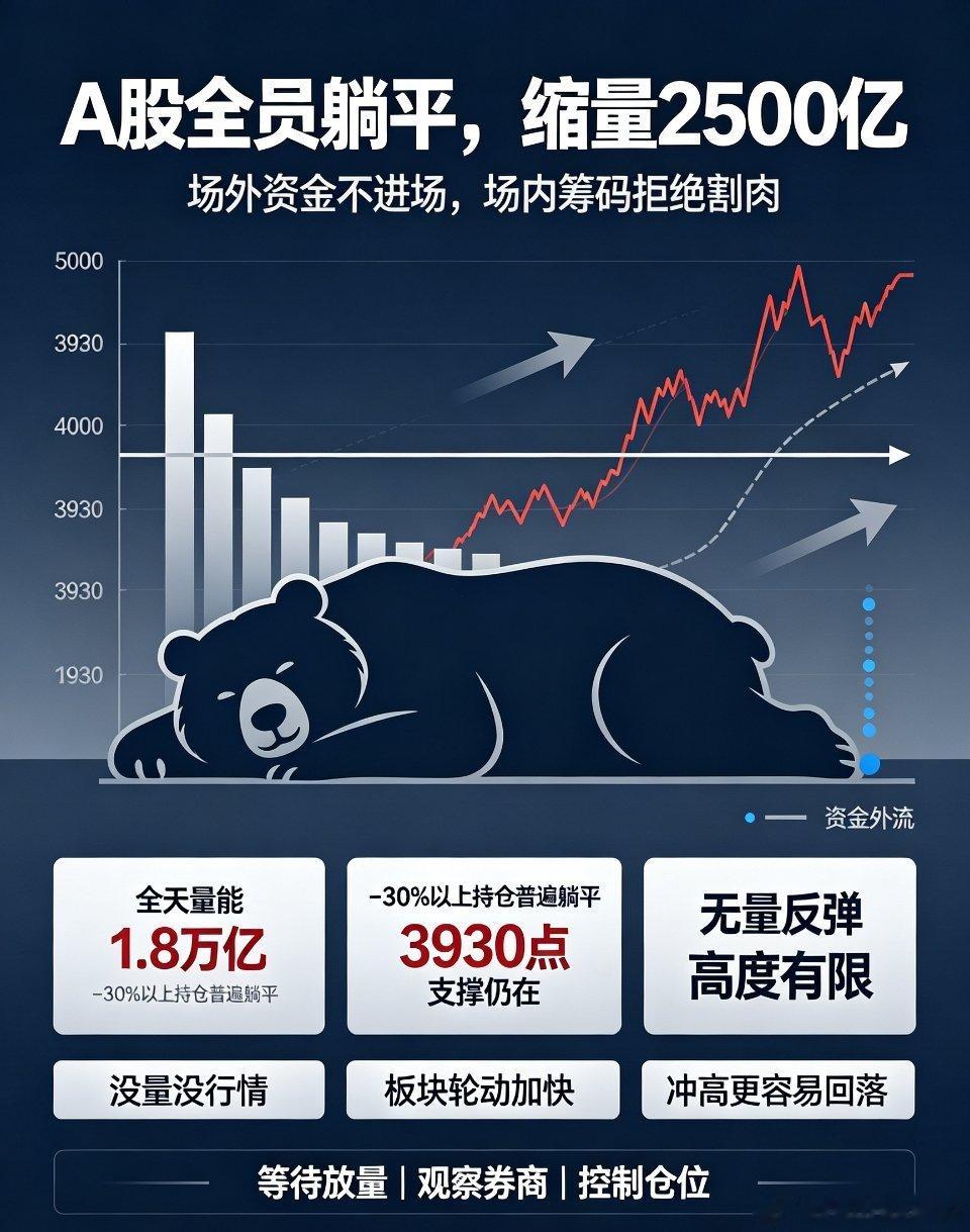 A股彻底躺平！缩量2500亿无人割肉，当下市场真实现状与明日走势预判今天的A股盘