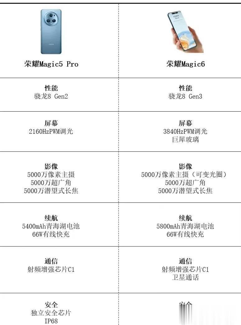 荣耀Magic6标准版配置曝光，对比的还是上一代的Pro版本，可想而知，今年的升