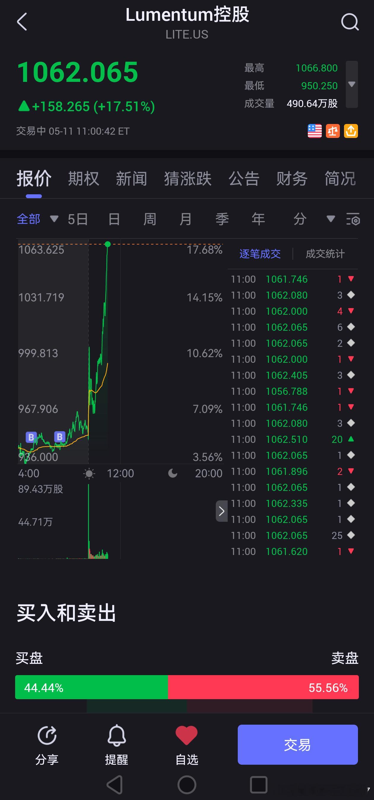 lite大涨17%！关键是他去年才45，现在1071美股是真疯狂