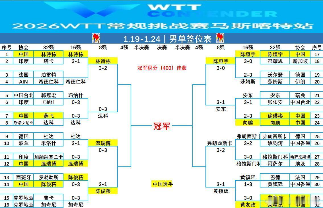 WTT马斯喀特赛男女单8强阵容2026马斯喀特男女单8强林诗栋🇨🇳VS达科·