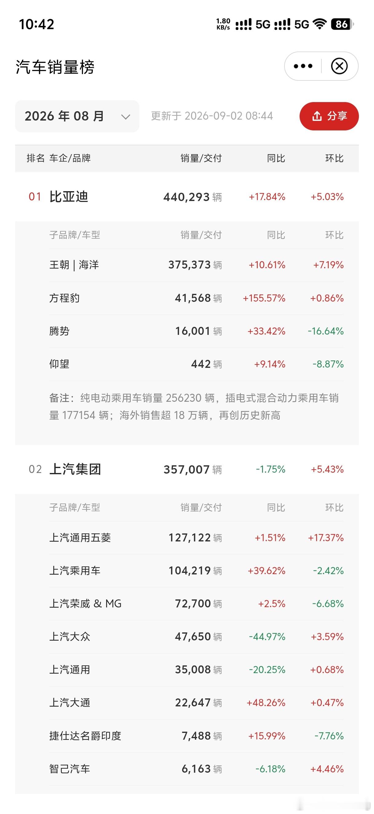8月汽车销量 很多粉丝问说了这么多到底哪家车卖的特别好呢作为国产新能源产业化的先