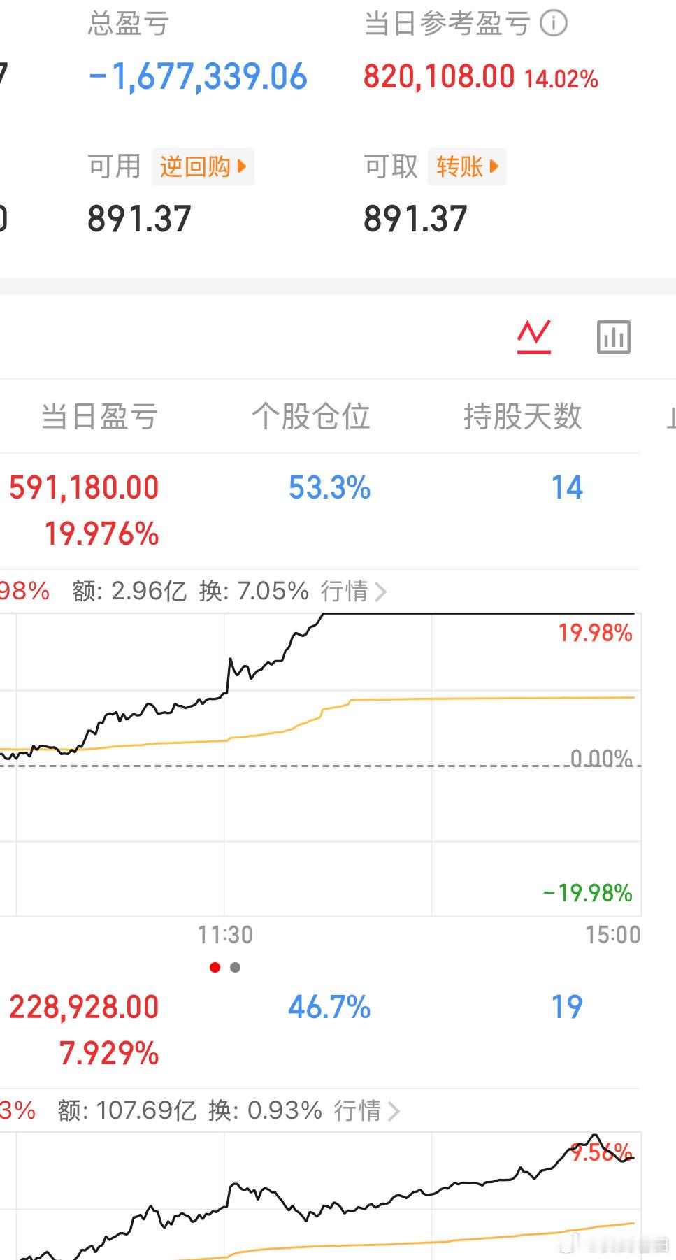 今天就这样了，终于结束了一天，晚上金碧辉煌KTV点起。强势到收盘。今天半导体涨的