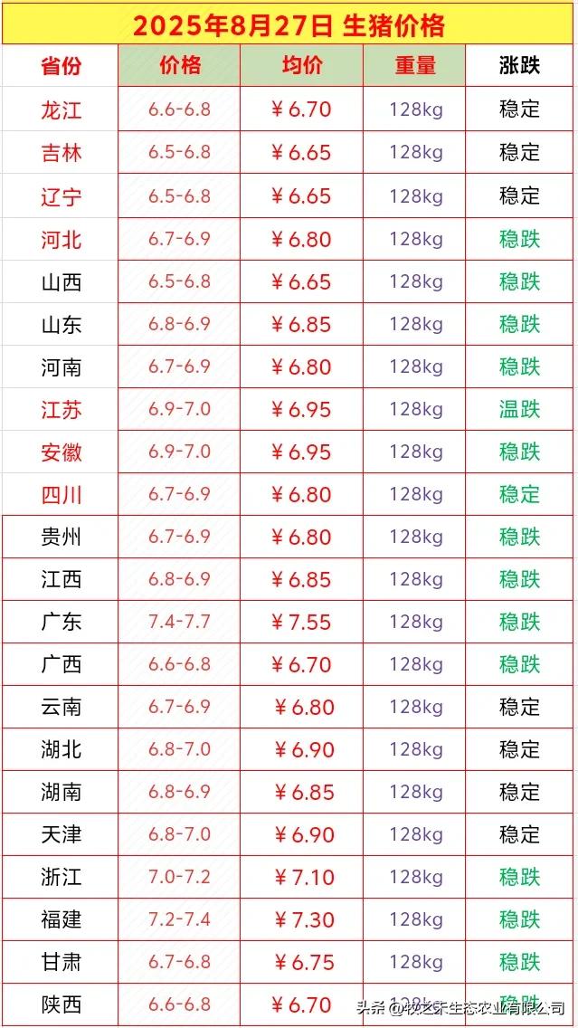明天2025年8月27日生猪价格行情，全国生猪市场价格整体呈现稳中偏弱走势，多数