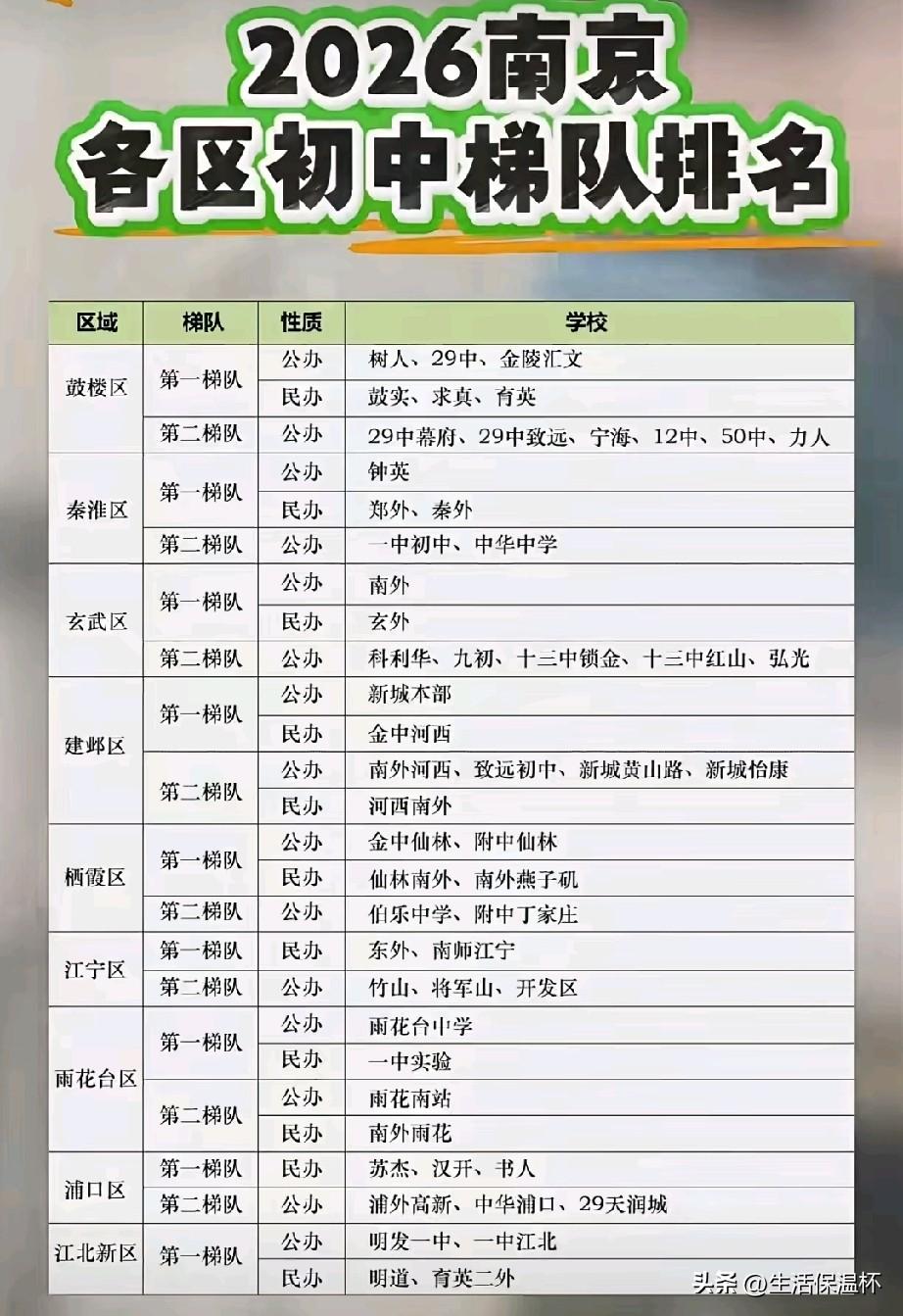2026南京初中梯队排名出炉，鼓楼区树人、二十九中，秦淮钟英，玄武南外，建邺新城