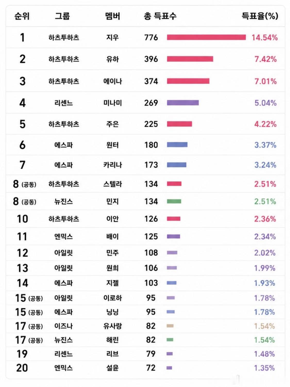 推上进行的五&六代女爱豆钕铜pick投票TOP201.崔志宇2.YUHA3.A_