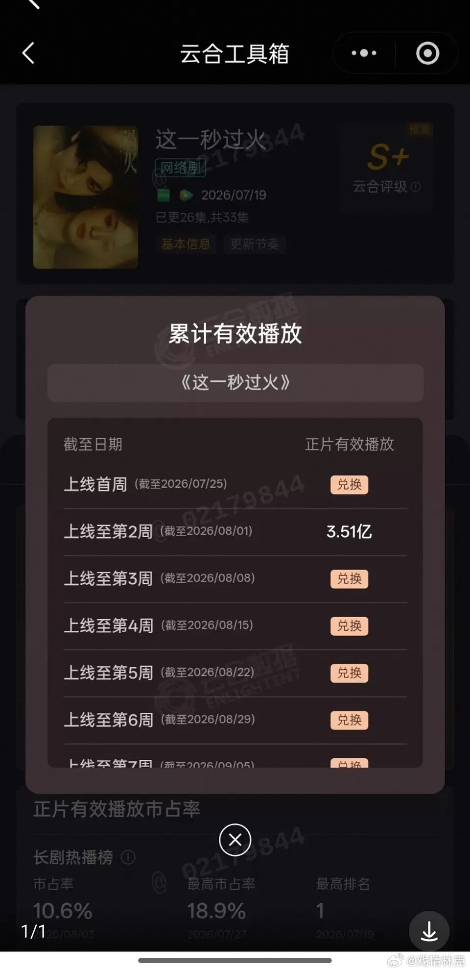这一秒过火3.51亿，至8.01 