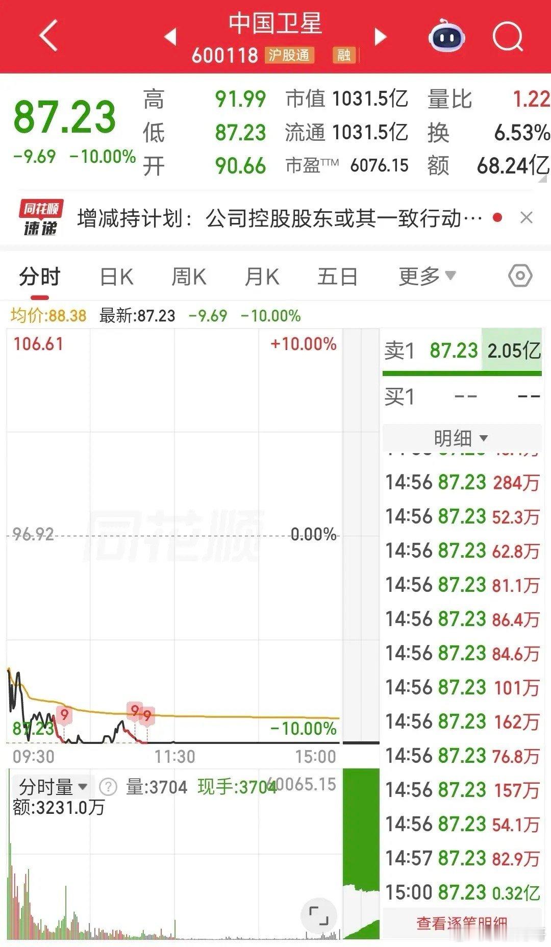 瑞鹤仙怒砸2.6个亿！今天中国卫星受昨夜大股东减持消息影响，低开低走被摁跌停。盘